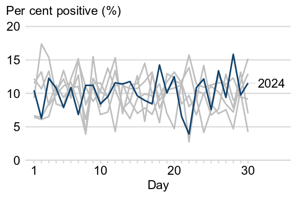 A focus chart where one line is in bold and the other lines are in a lighter grey colour in the background